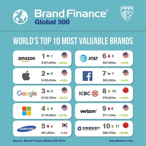 brand finance global 500